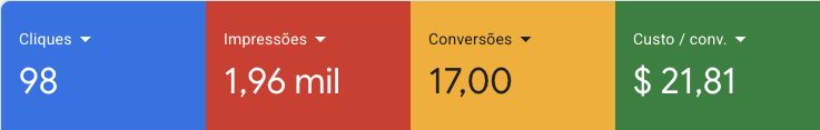 Captura real do Google Ads: 98 cliques, 1,96 mil impressões, 17 conversões e US$21,81 por conversão.